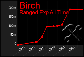 Total Graph of Birch