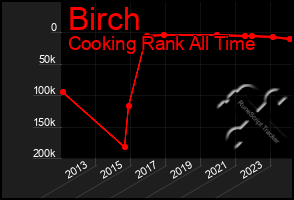 Total Graph of Birch