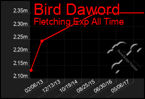 Total Graph of Bird Daword