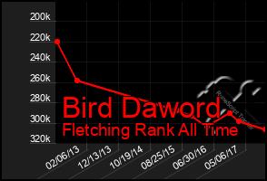 Total Graph of Bird Daword