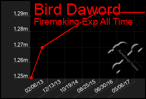 Total Graph of Bird Daword