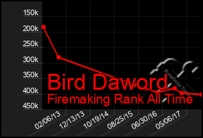 Total Graph of Bird Daword
