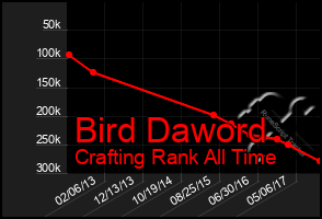 Total Graph of Bird Daword
