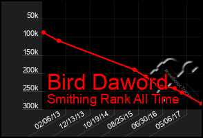 Total Graph of Bird Daword