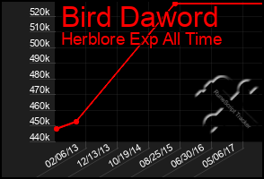 Total Graph of Bird Daword