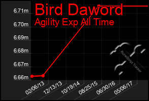 Total Graph of Bird Daword