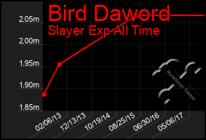 Total Graph of Bird Daword
