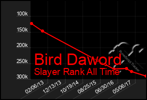 Total Graph of Bird Daword