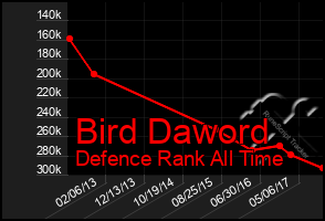 Total Graph of Bird Daword