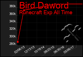 Total Graph of Bird Daword