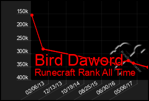 Total Graph of Bird Daword