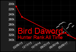 Total Graph of Bird Daword