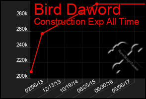 Total Graph of Bird Daword
