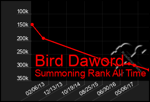 Total Graph of Bird Daword