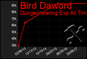 Total Graph of Bird Daword