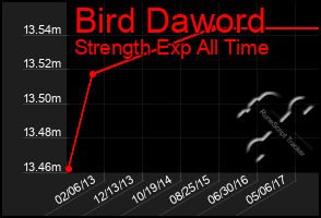Total Graph of Bird Daword