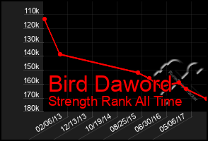 Total Graph of Bird Daword