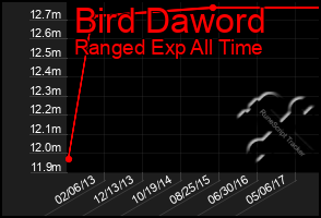 Total Graph of Bird Daword