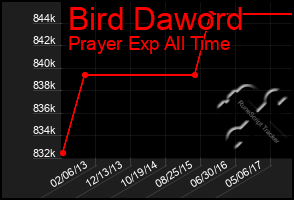 Total Graph of Bird Daword