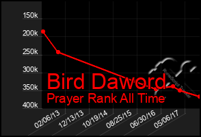 Total Graph of Bird Daword