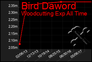 Total Graph of Bird Daword