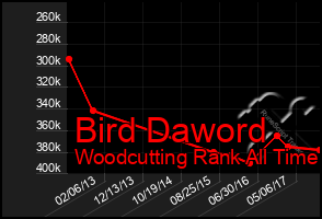 Total Graph of Bird Daword