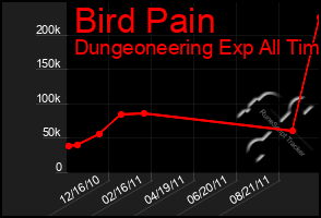 Total Graph of Bird Pain