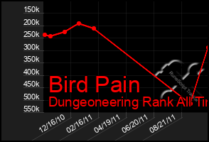 Total Graph of Bird Pain