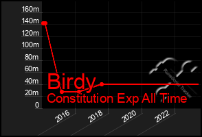 Total Graph of Birdy