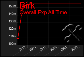 Total Graph of Birk