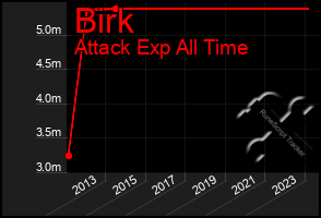 Total Graph of Birk