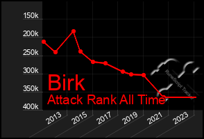 Total Graph of Birk