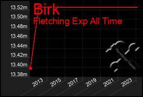 Total Graph of Birk