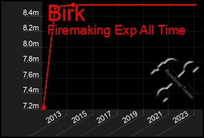 Total Graph of Birk