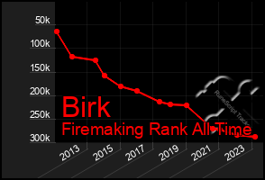 Total Graph of Birk