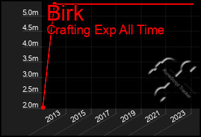 Total Graph of Birk