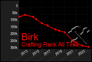 Total Graph of Birk