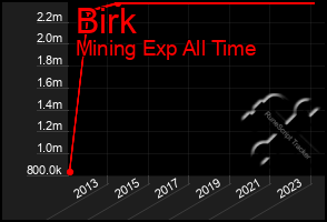 Total Graph of Birk