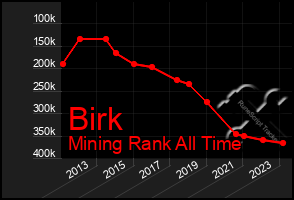 Total Graph of Birk