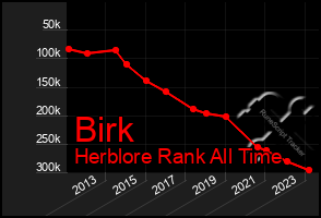 Total Graph of Birk