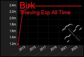 Total Graph of Birk