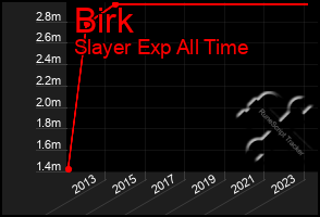 Total Graph of Birk