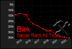 Total Graph of Birk