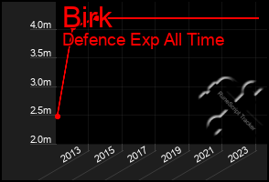 Total Graph of Birk