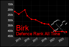 Total Graph of Birk