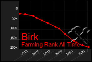 Total Graph of Birk