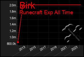 Total Graph of Birk