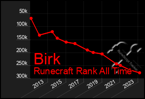 Total Graph of Birk