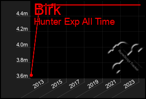 Total Graph of Birk