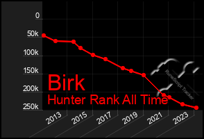 Total Graph of Birk